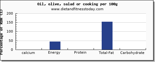 calcium and nutrition facts in cooking oil per 100g